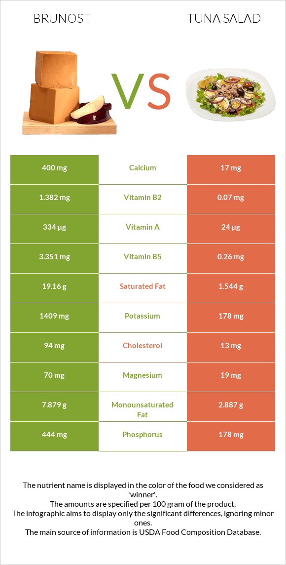 Brunost vs Tuna salad infographic