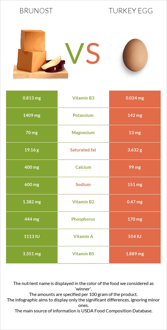 Brunost vs Turkey egg infographic