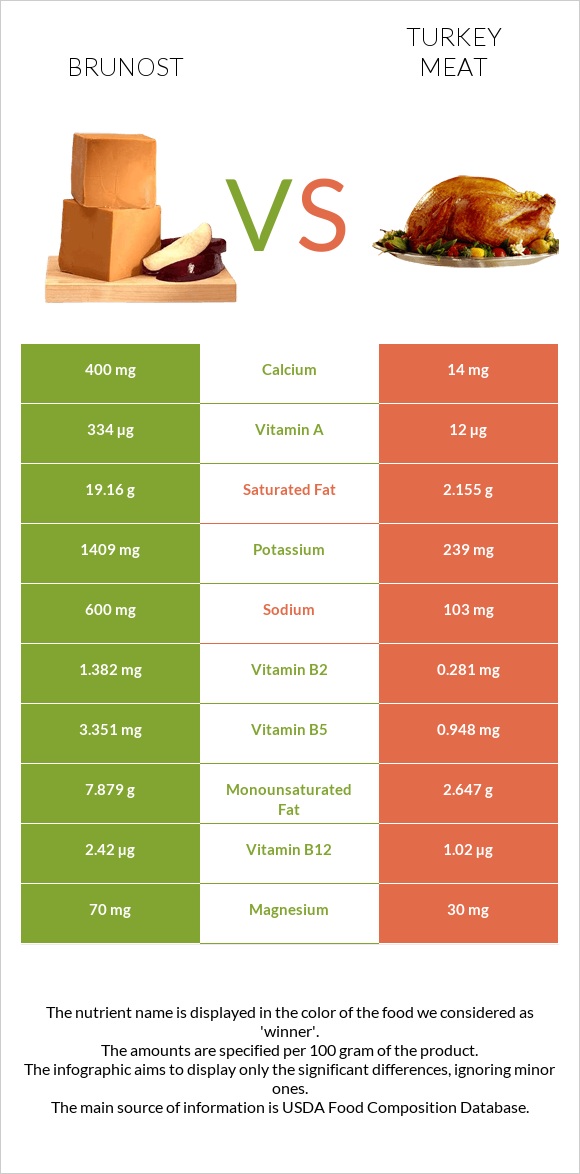 Brunost vs Turkey meat infographic