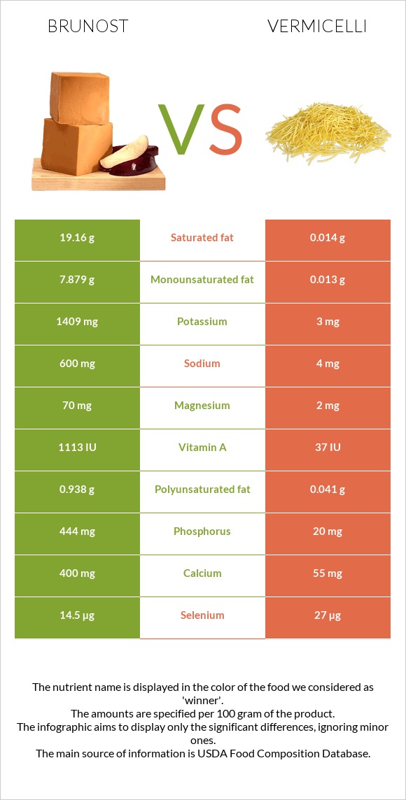 Brunost vs Vermicelli infographic