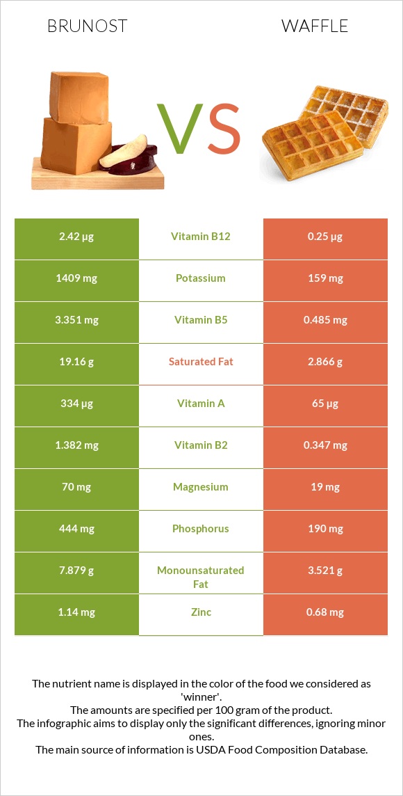 Brunost vs Վաֆլի infographic