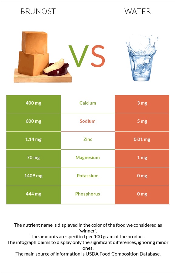 Brunost vs Water infographic