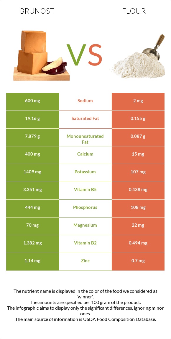 Brunost vs Flour infographic