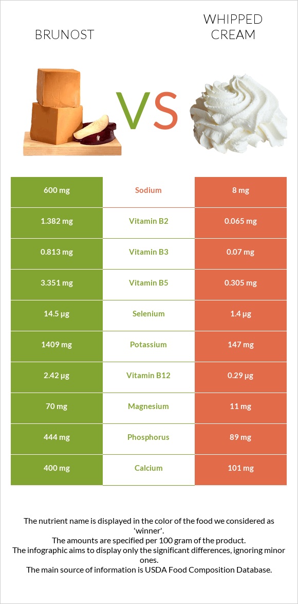 Brunost vs Whipped cream infographic