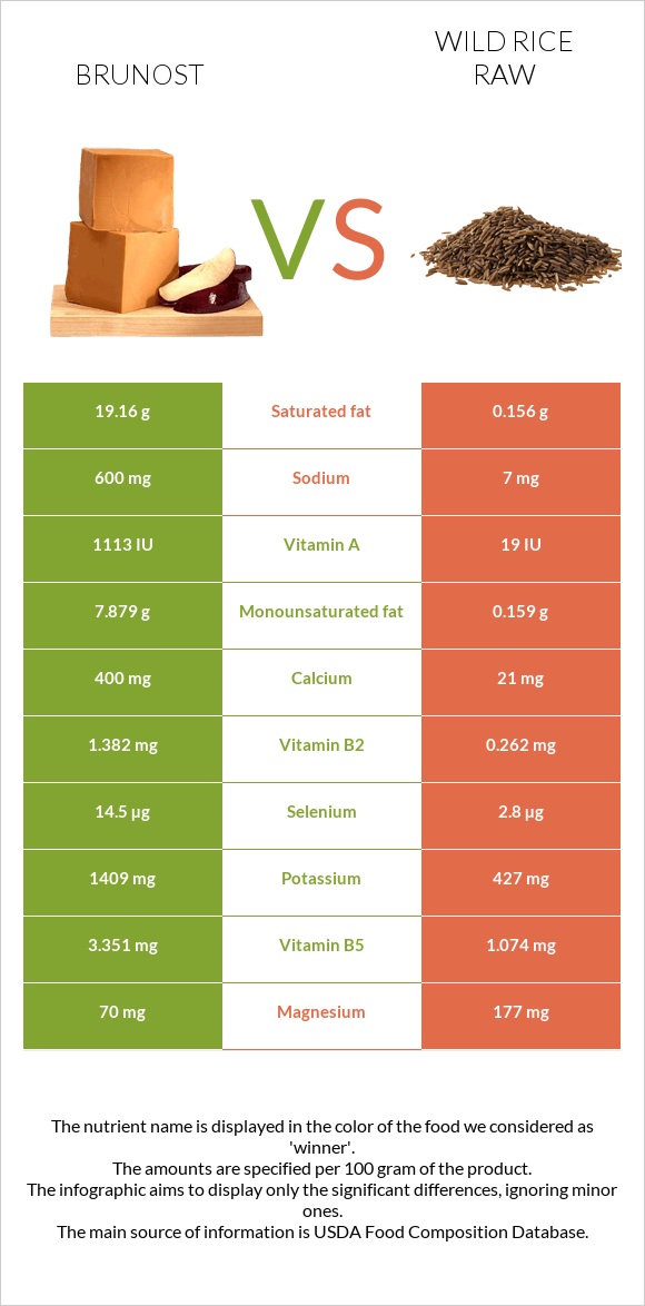 Brunost vs Wild rice raw infographic