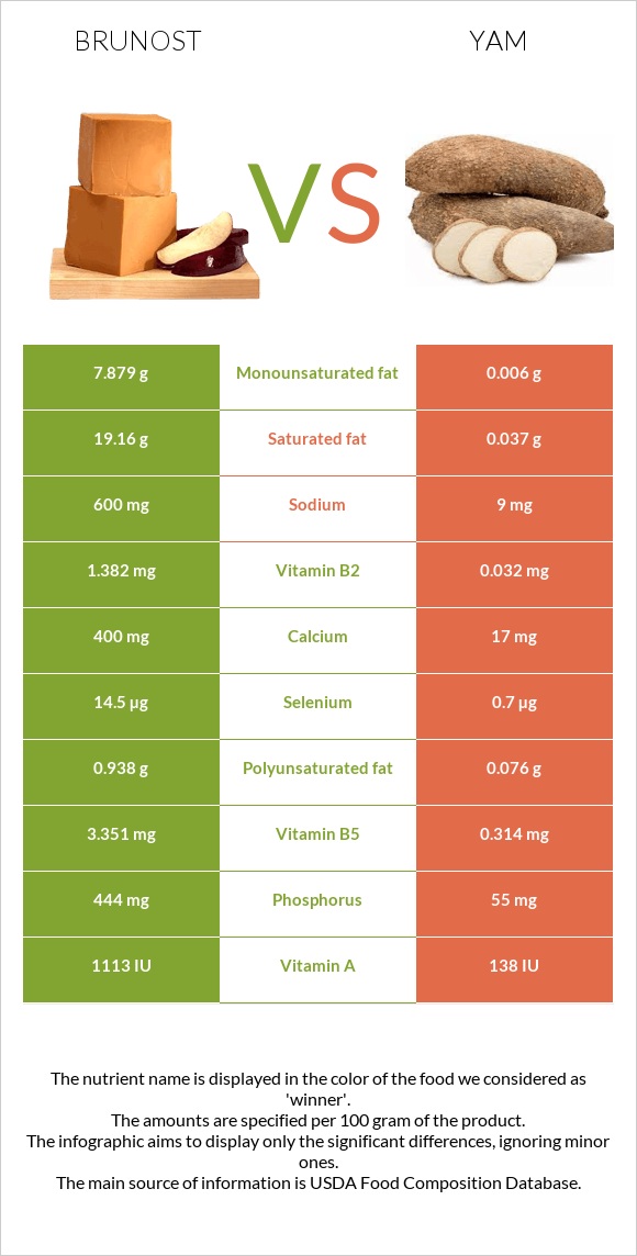 Brunost vs Yam infographic
