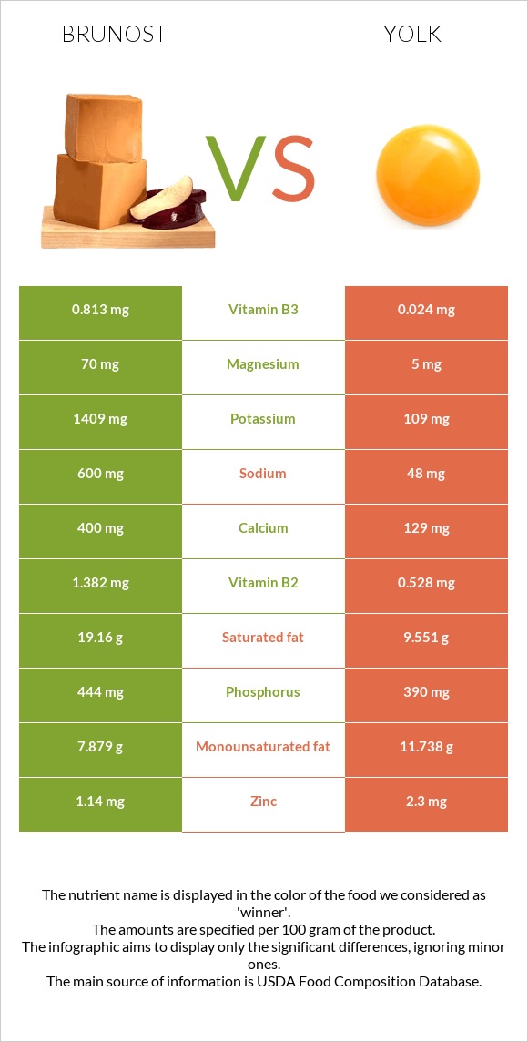 Brunost vs Դեղնուց infographic