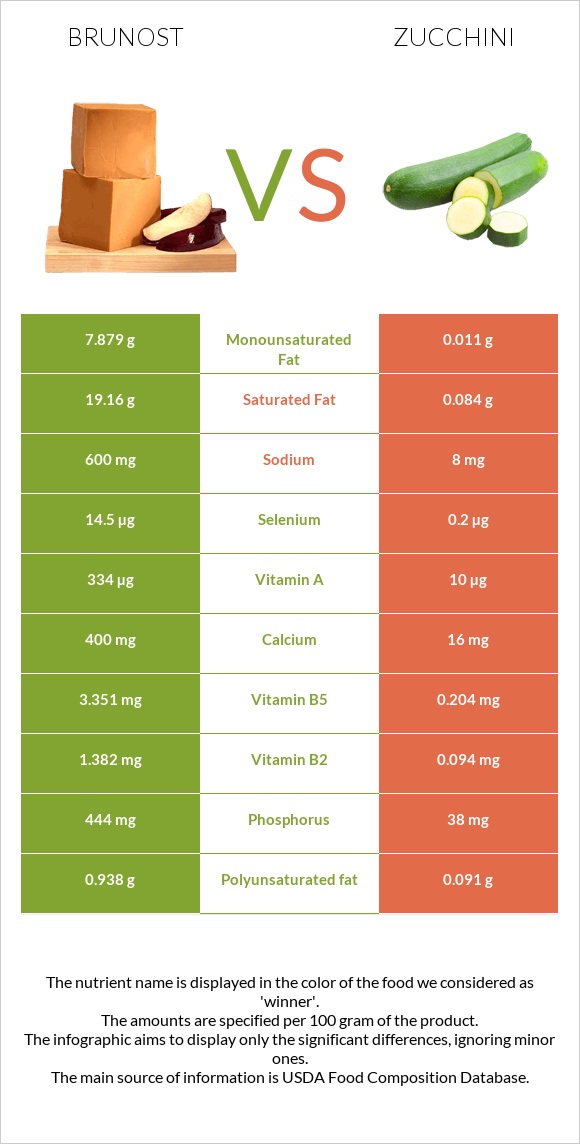 Brunost vs Zucchini infographic