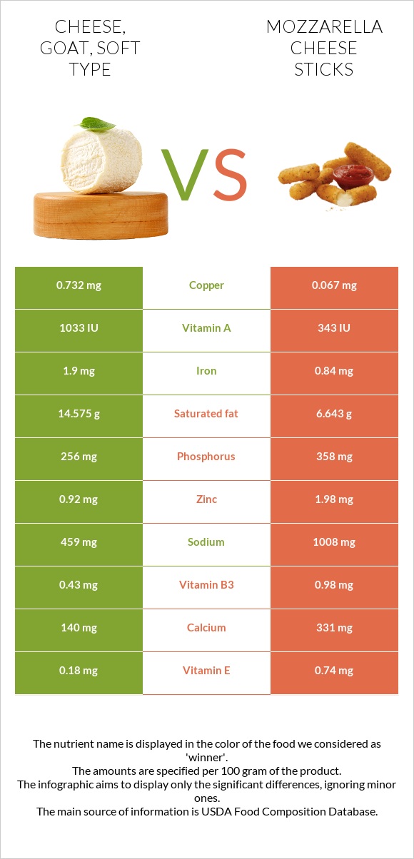 Cheese, goat, soft type vs Mozzarella cheese sticks infographic