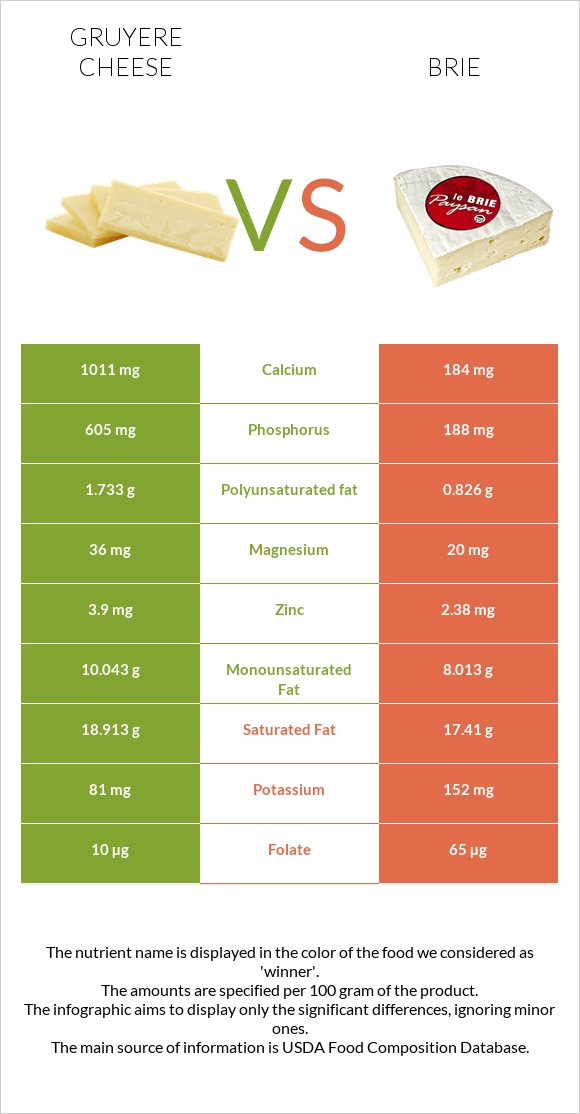 Gruyere cheese vs Brie infographic