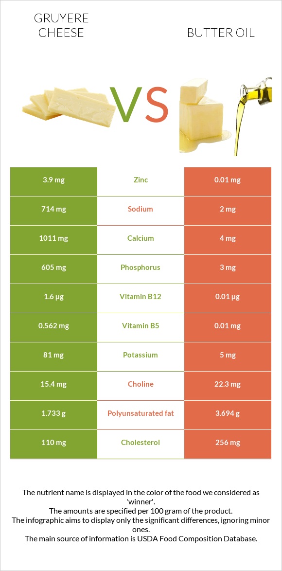 Gruyere cheese vs Հալած յուղ infographic