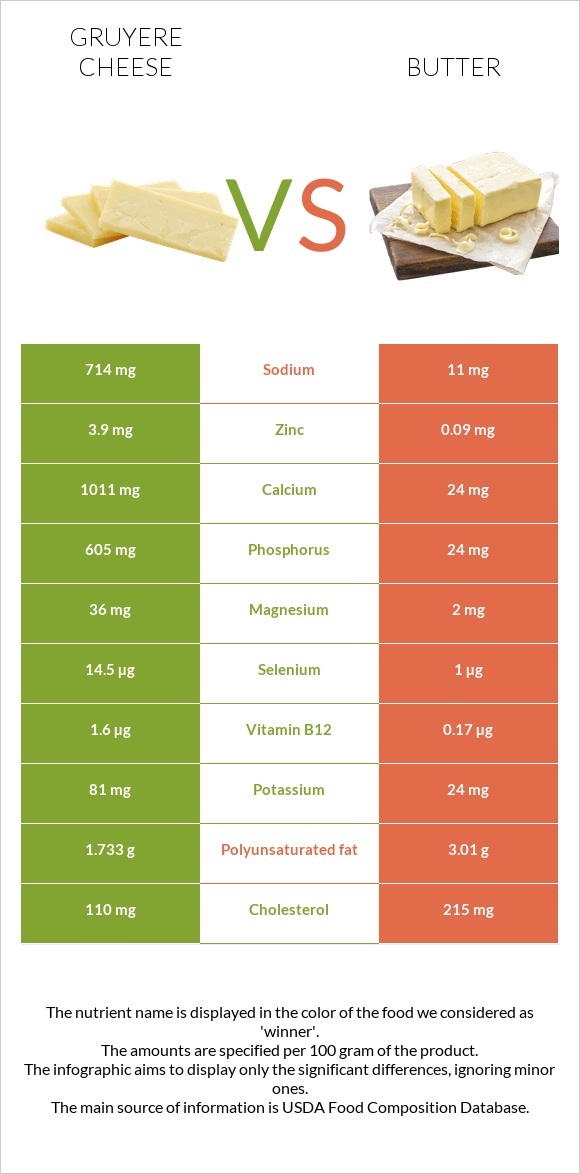 Gruyere cheese vs Butter infographic