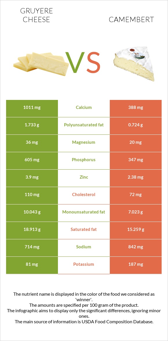 Gruyere cheese vs Պանիր կամամբեր infographic