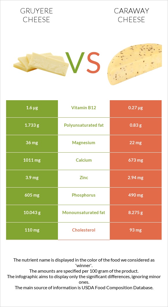 Gruyere cheese vs Caraway cheese infographic