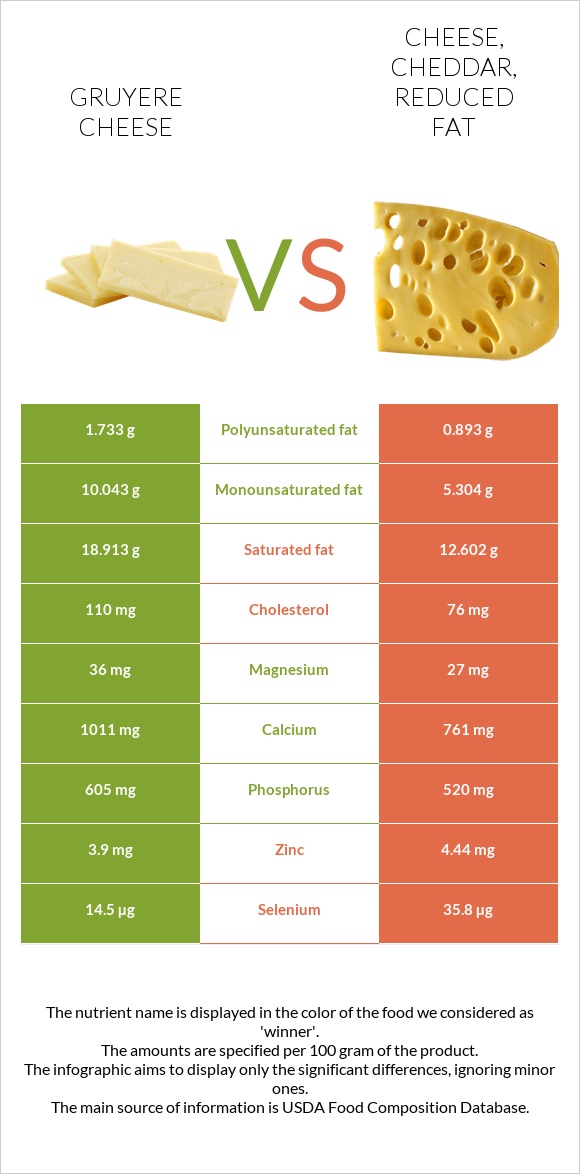 Gruyere cheese vs Cheese, cheddar, reduced fat infographic