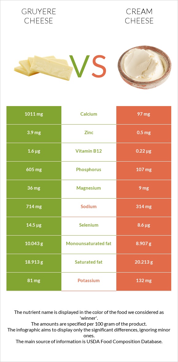 Gruyere cheese vs Cream cheese infographic