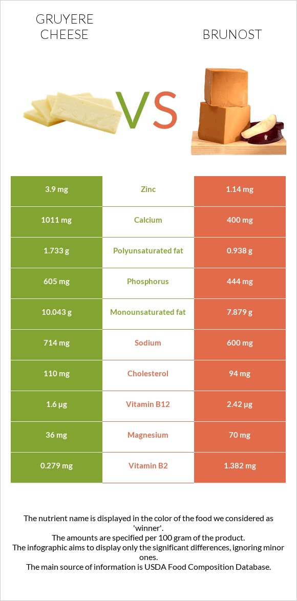 Gruyere cheese vs Brunost infographic