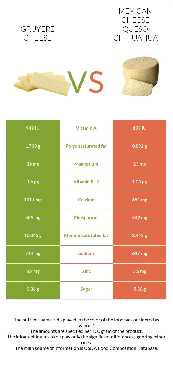 Gruyere cheese vs Մեքսիկական պանիր infographic