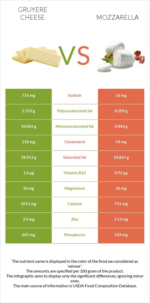 Gruyere cheese vs Մոցարելլա infographic