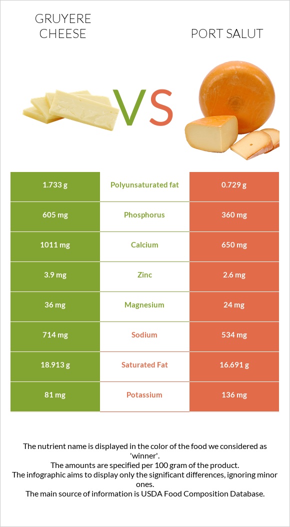 Gruyere cheese vs Port Salut infographic