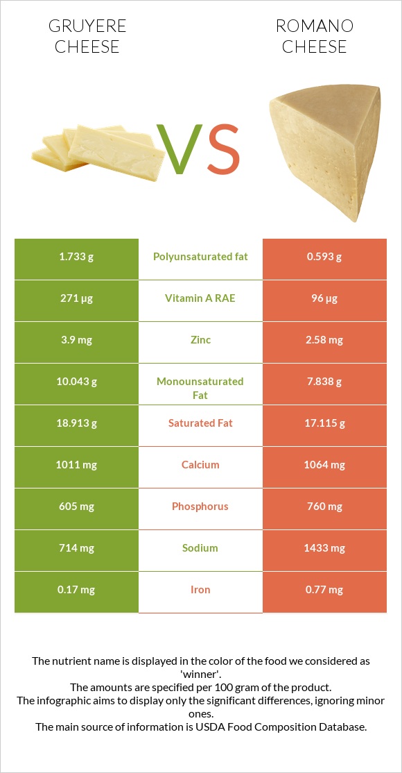 Gruyere cheese vs Romano cheese infographic