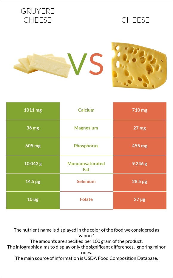 Gruyere cheese vs Cheddar Cheese infographic
