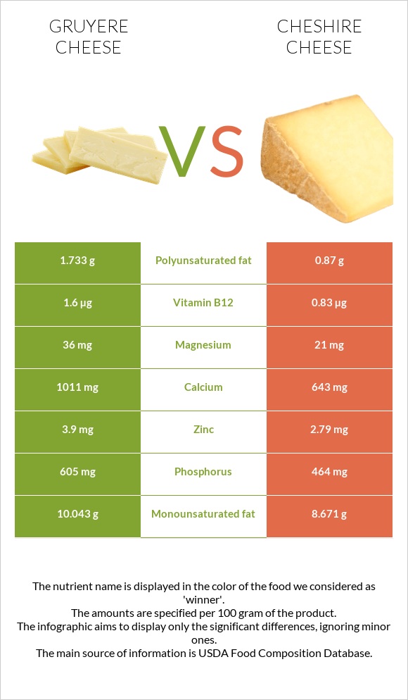 Gruyere cheese vs Չեշիր պանիր infographic