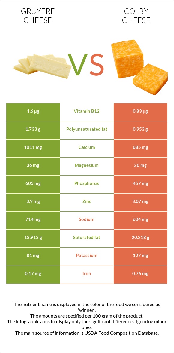 Gruyere cheese vs Կոլբի պանիր infographic