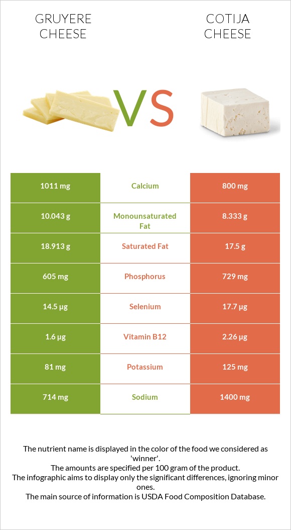 Gruyere cheese vs Cotija cheese infographic