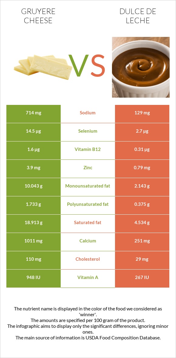 Gruyere cheese vs Dulce de Leche infographic