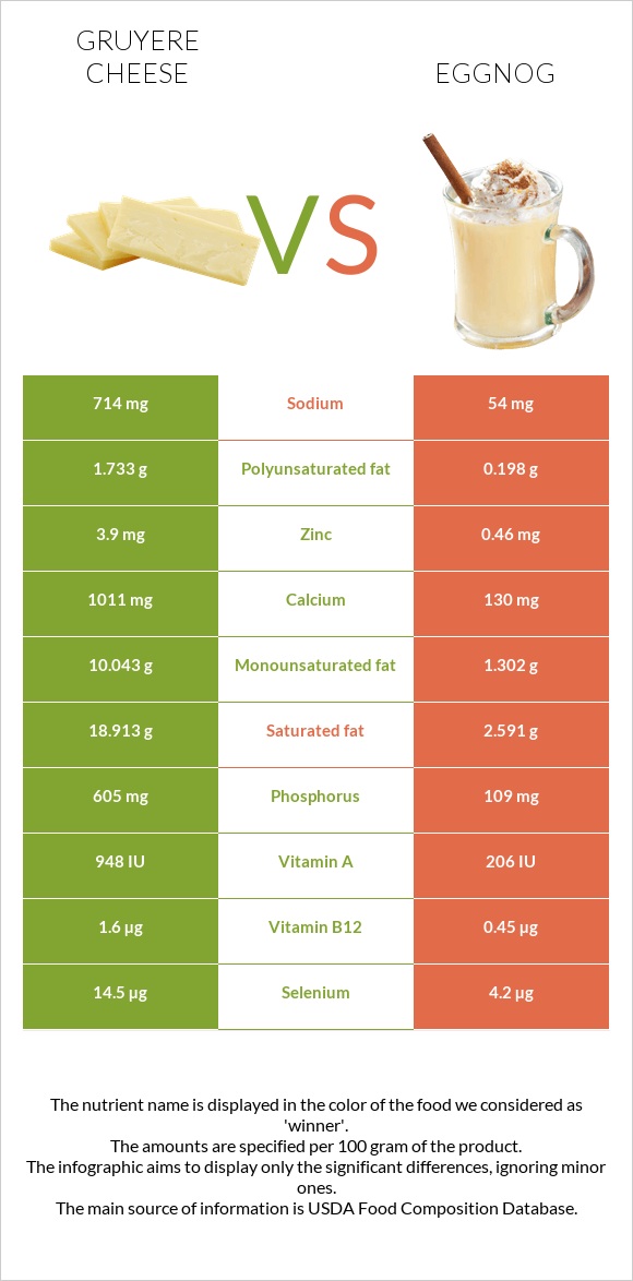 Gruyere cheese vs Eggnog infographic