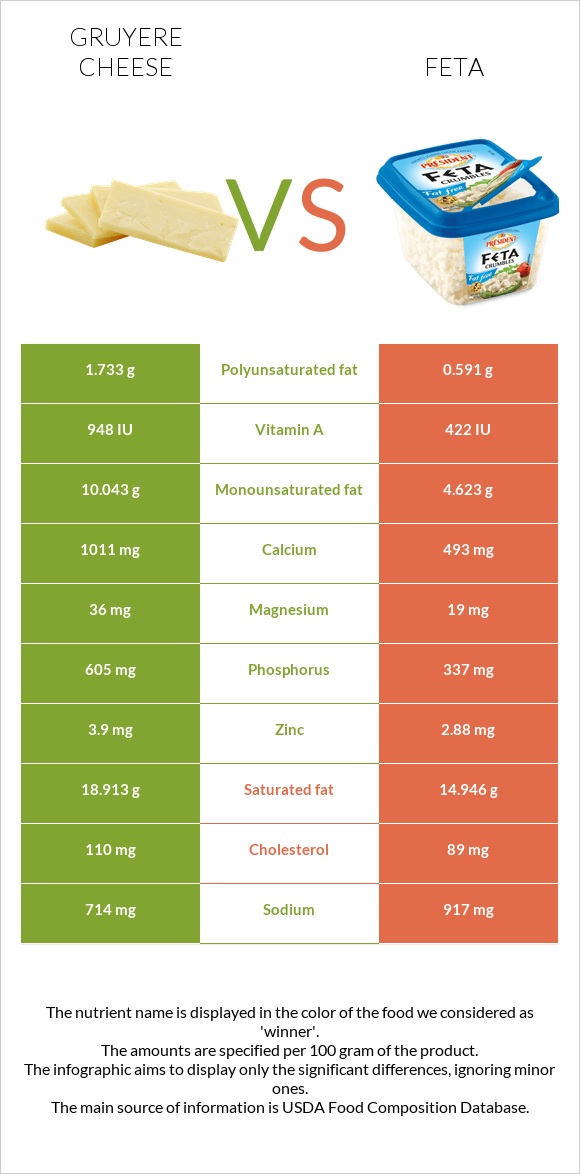 Gruyere cheese vs Ֆետա infographic