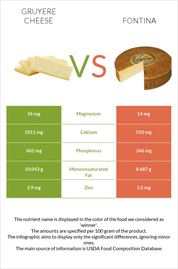 Gruyere cheese vs Ֆոնտինա պանիր infographic