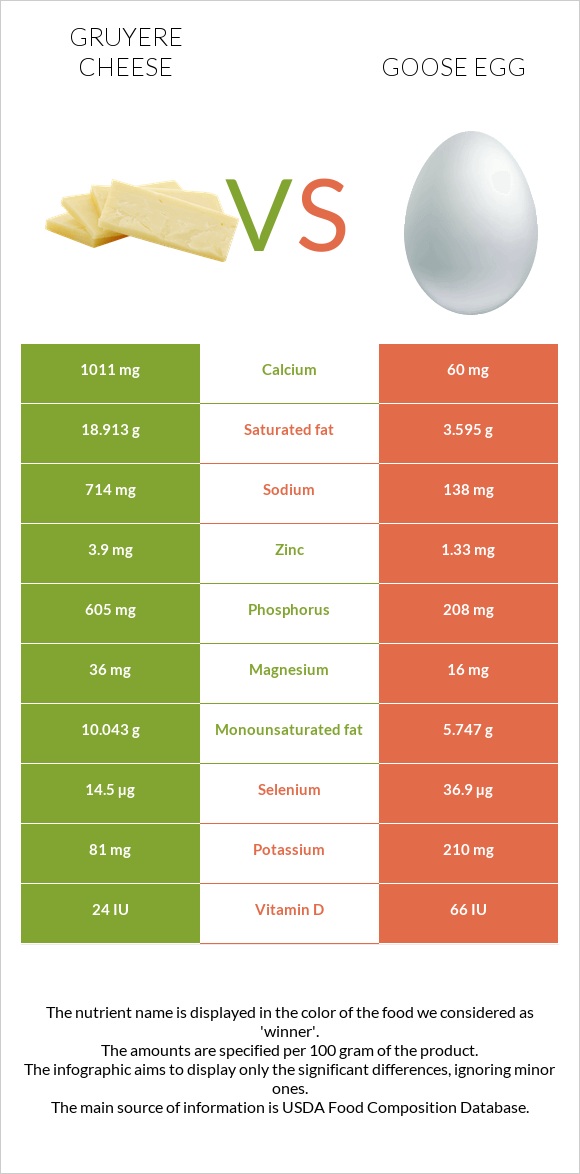 Gruyere cheese vs Սագի ձու infographic