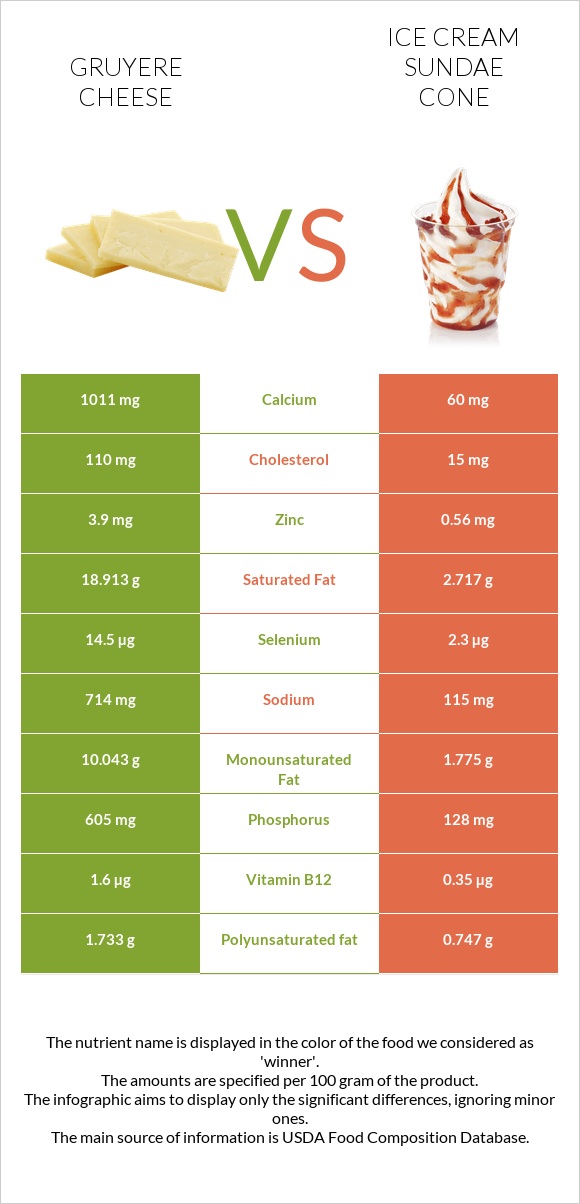 Gruyere cheese vs Պաղպաղակ սունդայ infographic