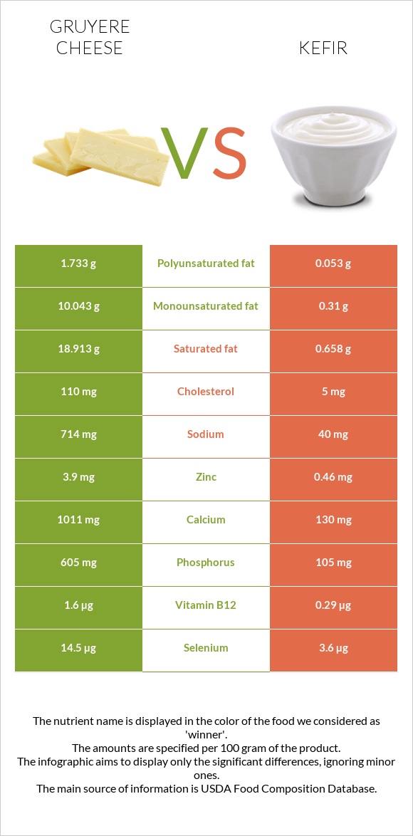 Gruyere cheese vs Kefir infographic