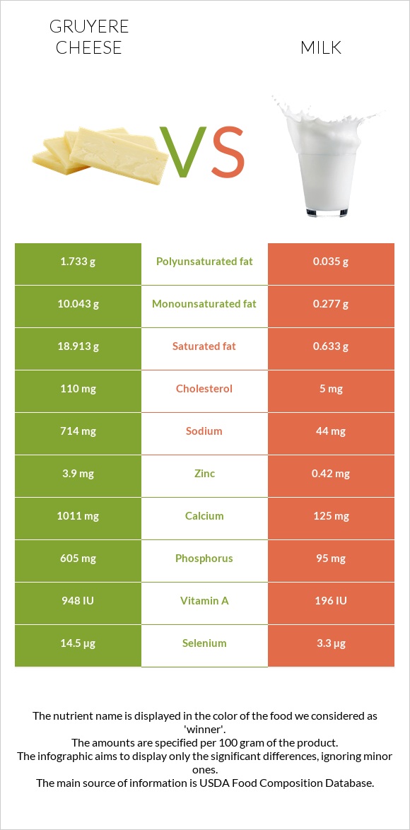 Gruyere cheese vs Milk infographic