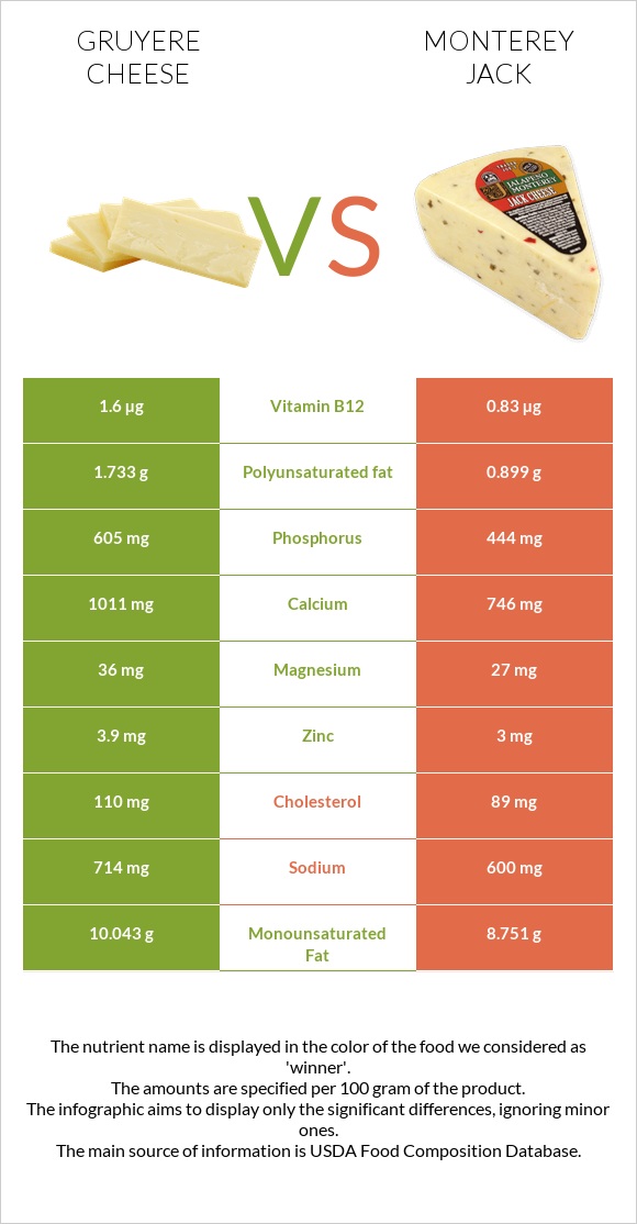 Gruyere cheese vs Monterey Jack infographic