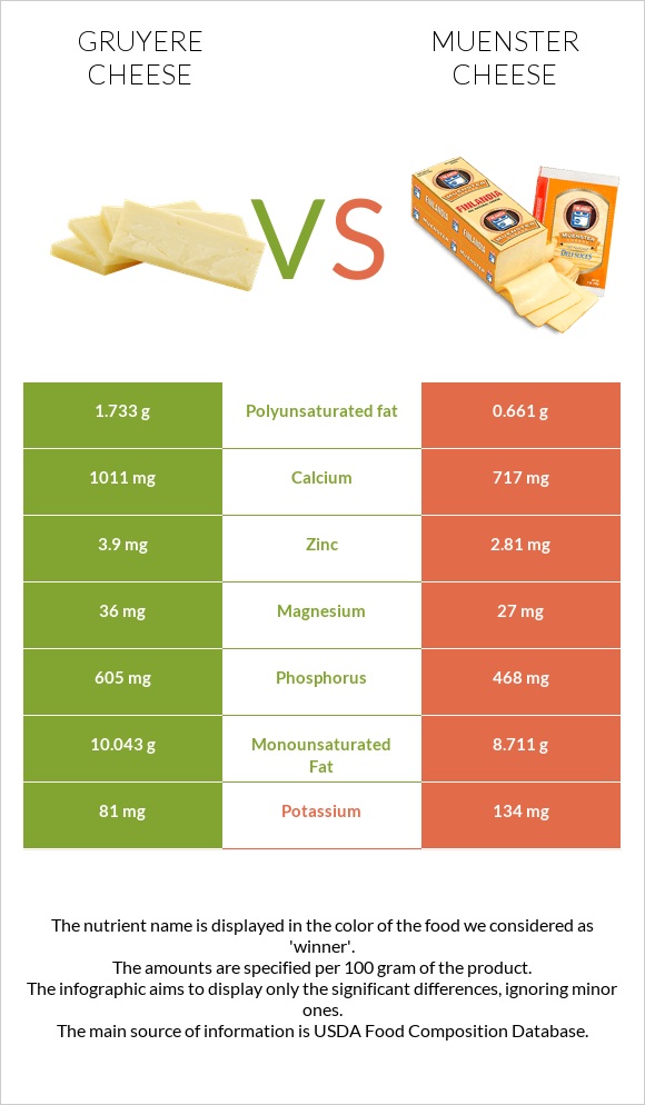Gruyere cheese vs Muenster cheese infographic