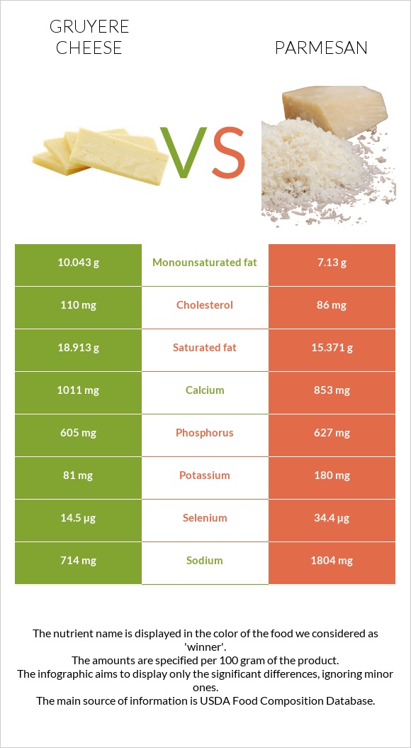 Gruyere cheese vs Parmesan infographic