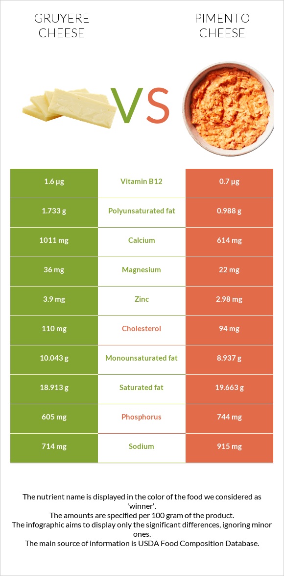 Gruyere cheese vs Պիմենտո պանիր infographic