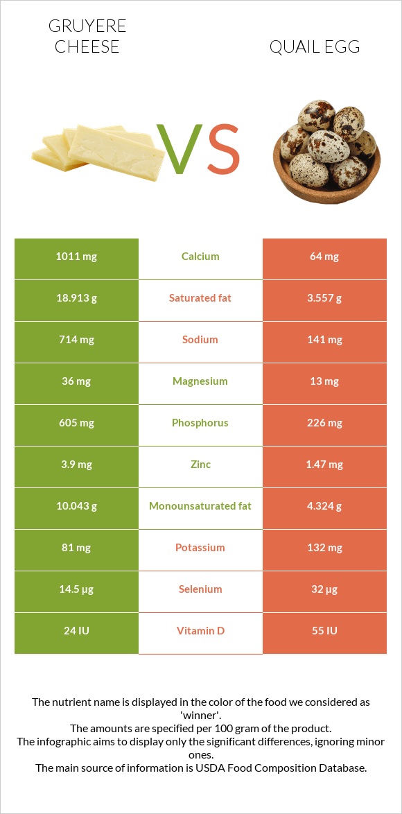 Gruyere cheese vs Quail egg infographic