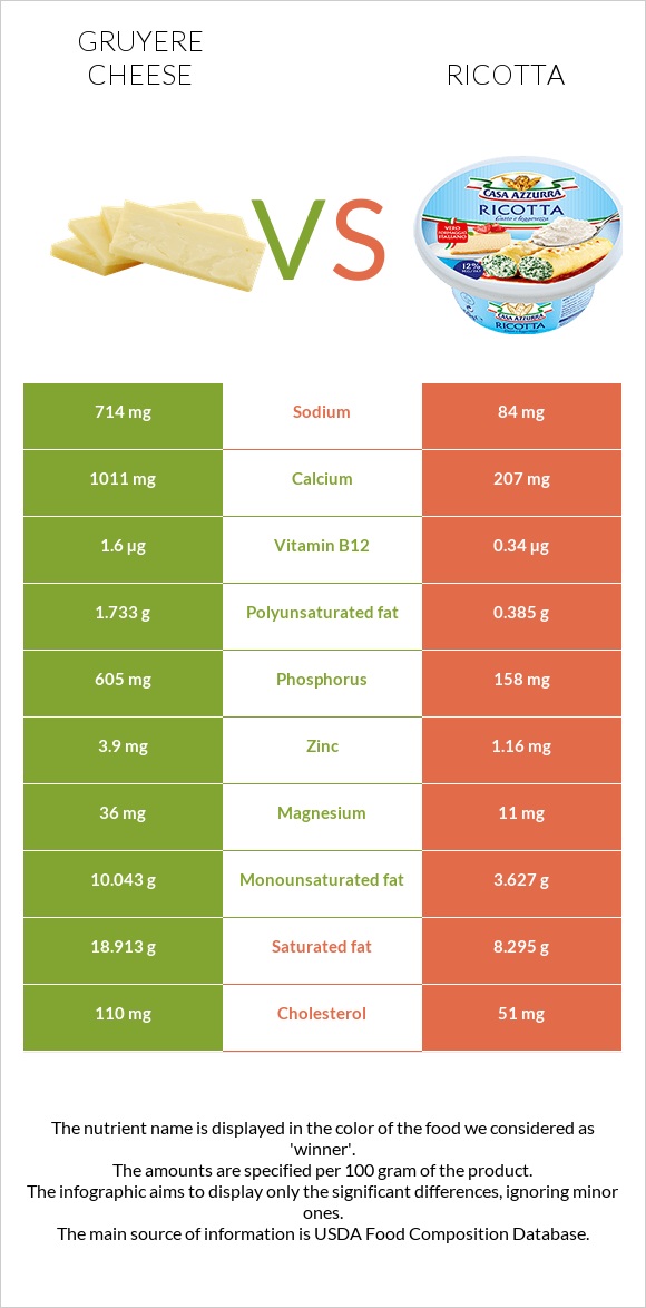 Gruyere cheese vs Ռիկոտա infographic