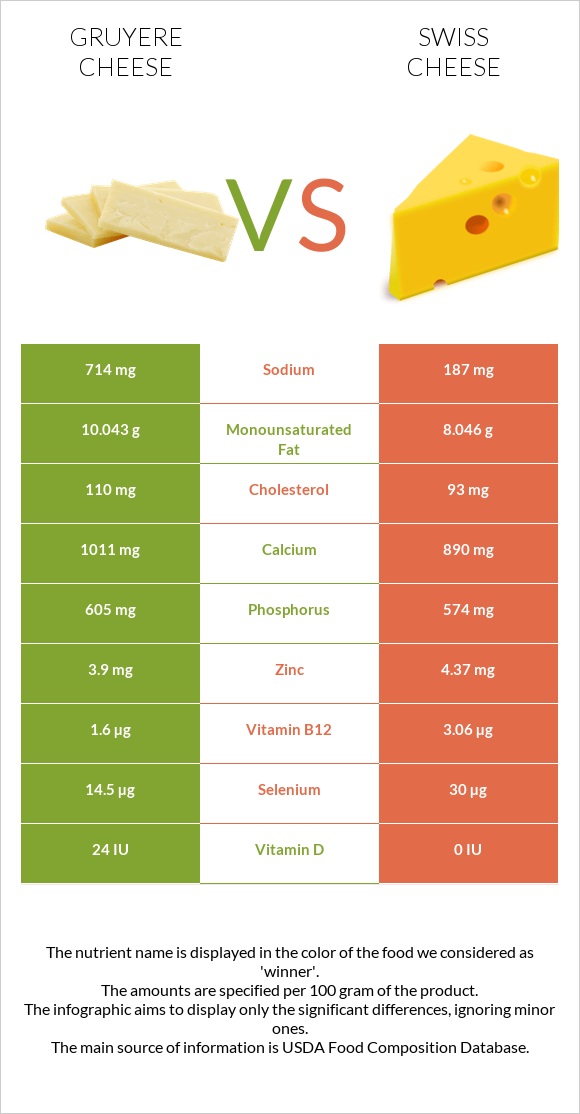 Gruyere cheese vs Swiss cheese infographic
