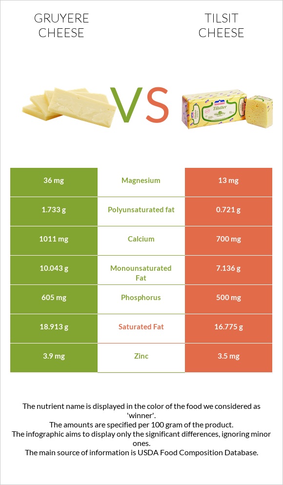 Gruyere cheese vs Tilsit cheese infographic