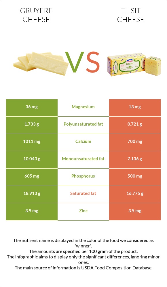 Gruyere cheese vs Tilsit cheese infographic