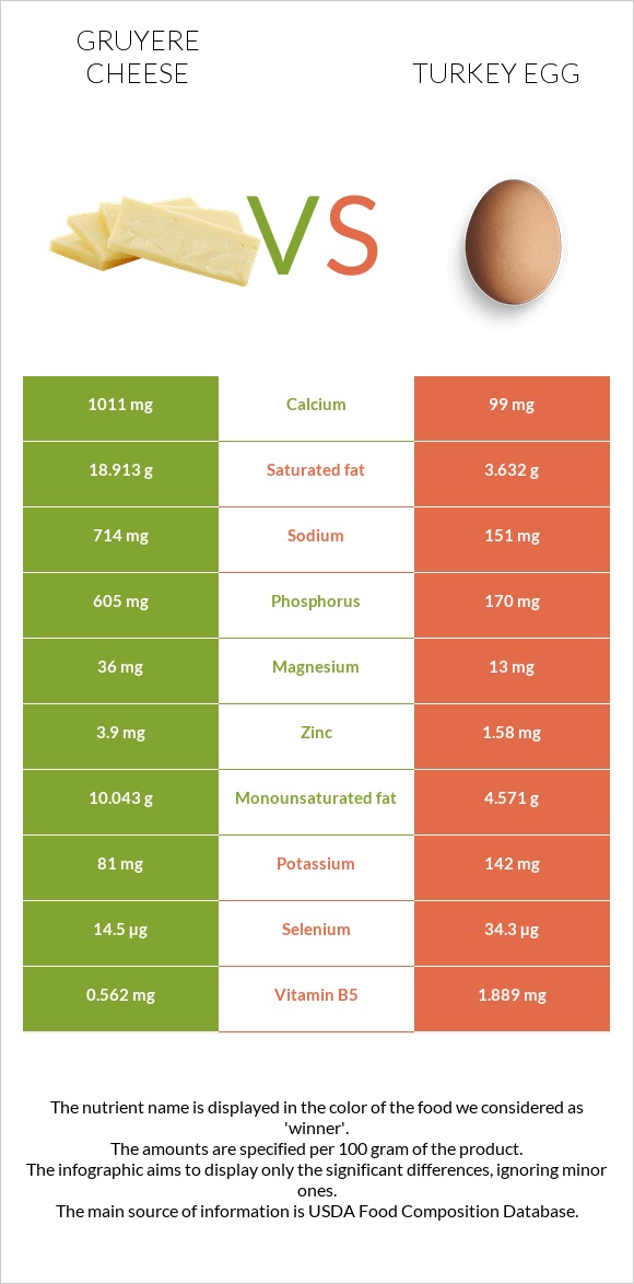 Gruyere cheese vs Turkey egg infographic