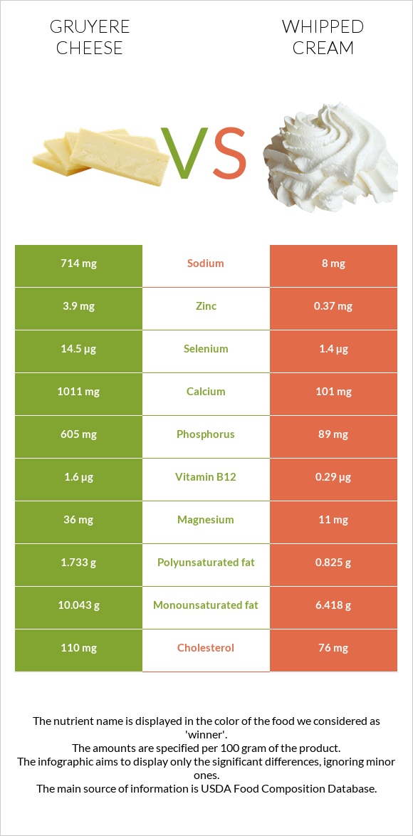 Gruyere cheese vs Հարած սերուցք infographic