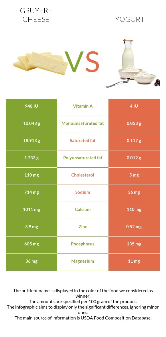 Gruyere cheese vs Յոգուրտ infographic