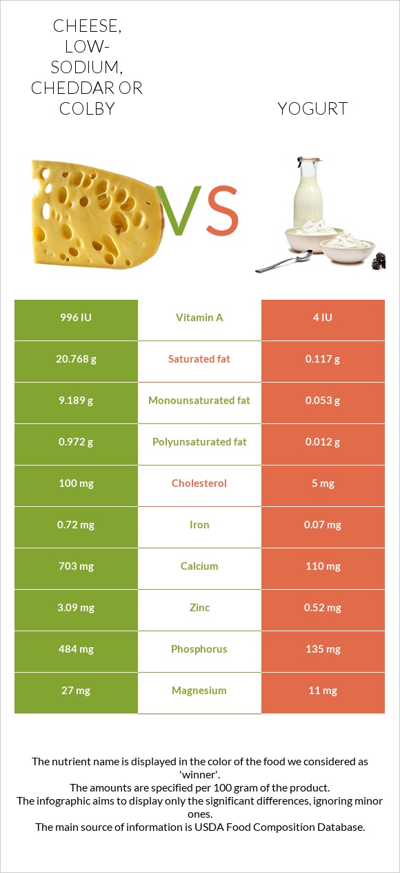 Cheese, low-sodium, cheddar or colby vs. Yogurt — In-Depth Nutrition